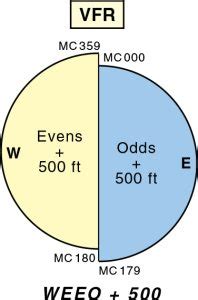 flight levels east west|altitude when flying east.